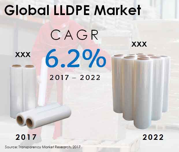 Global LLDPE Market